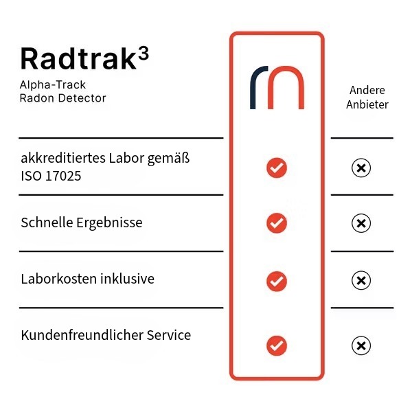 Radtrak³® - Langzeit-Radonmessung für Ihr Eigenheim – Bild 7